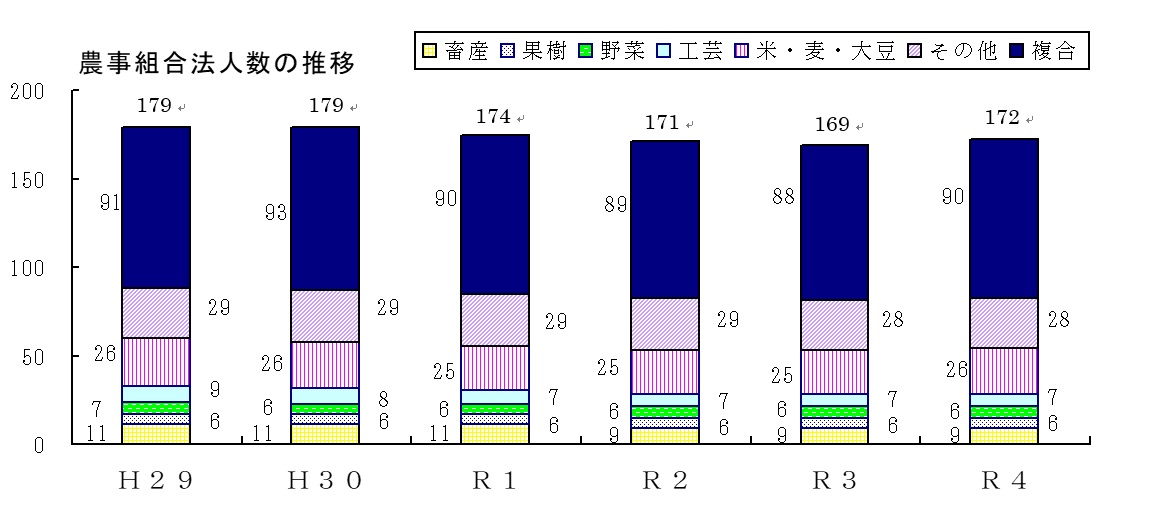 農事組合法人数の推移