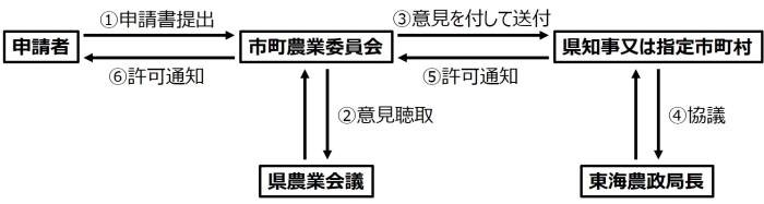 許可手続きの流れ 画像2