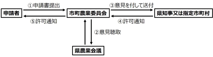 許可手続きの流れ 画像3
