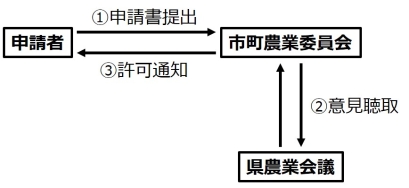 許可手続きの流れ 画像4