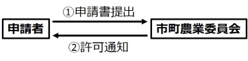 許可手続きの流れ 画像1