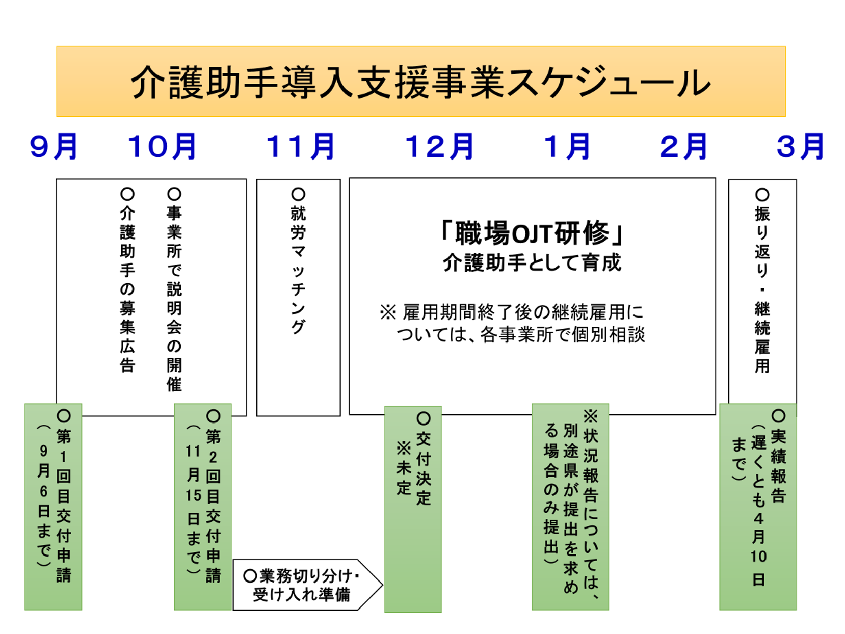 介護助手導入支援事業スケジュール 画像