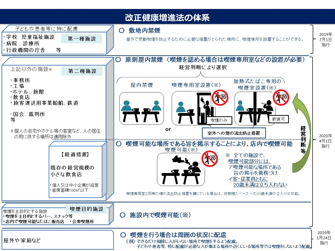 改正健康増進法の体系 画像