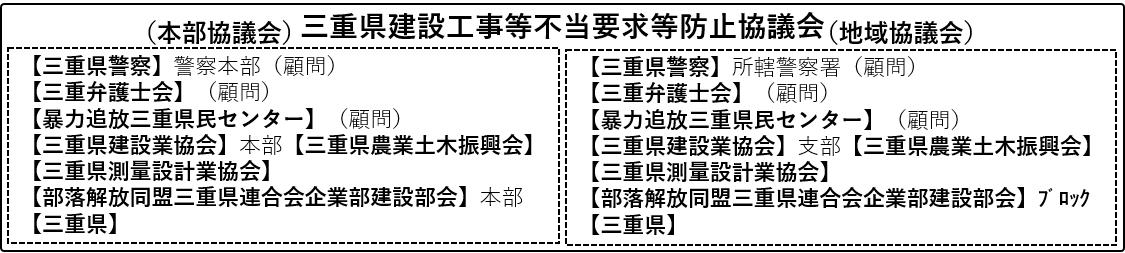 三重県建設工事等不当要求等防止協議会