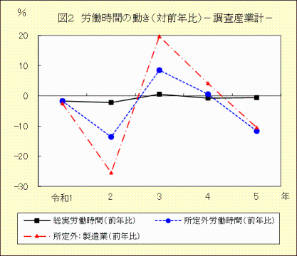 図２　労働時間の動き