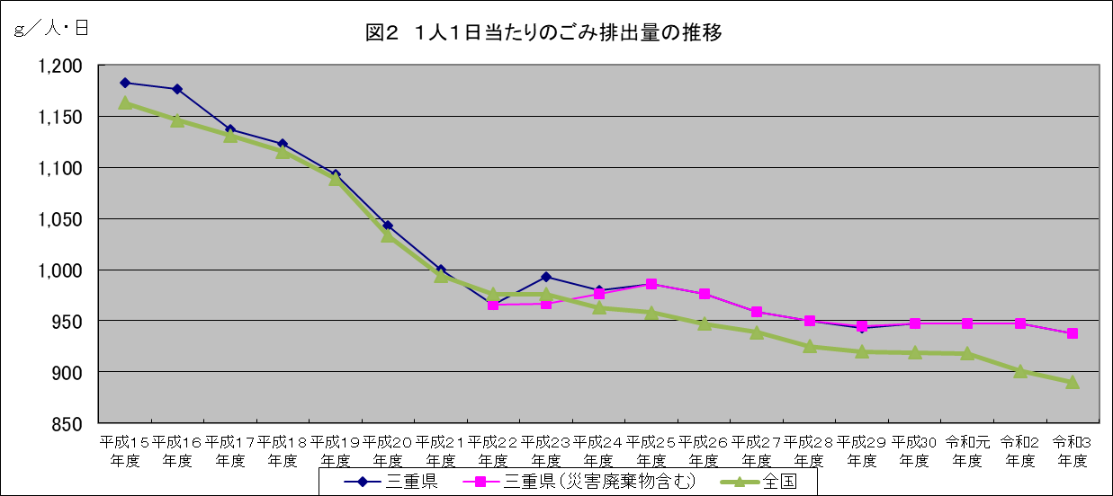 1人１日当たりのごみ排出量の推移