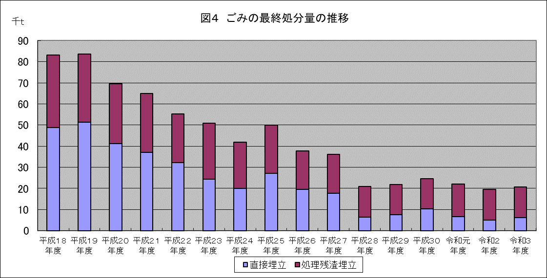 ごみの最終処分量の推移