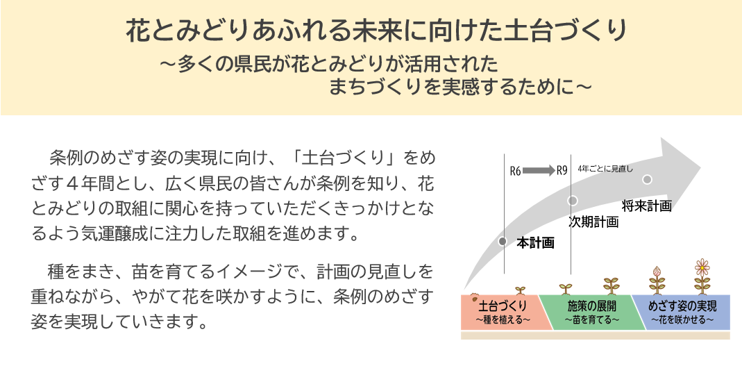 花とみどりあふれる未来に向けた土台づくり～多くの県民が花とみどりが活用されたまちづくりを実感するために～　条例のめざす姿の実現に向け、「土台づくり」をめざす４年間とし、広く県民の皆さんが条例を知り、花とみどりの取組に関心を持っていただくきっかけとなるよう気運醸成に注力した取組を進めます。種をまき、苗を育てるイメージで、計画の見直しを重ねながら、やがて花を咲かすように、条例のめざす姿を実現していきます。
