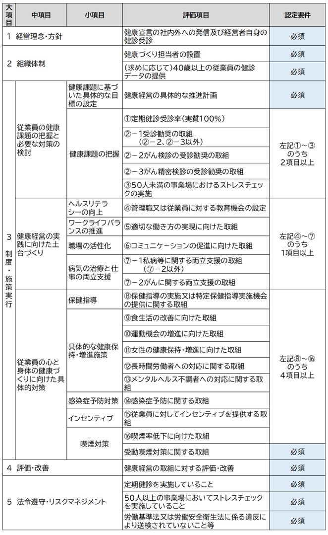 評価項目及び認定要件【令和7年度認定分】 画像