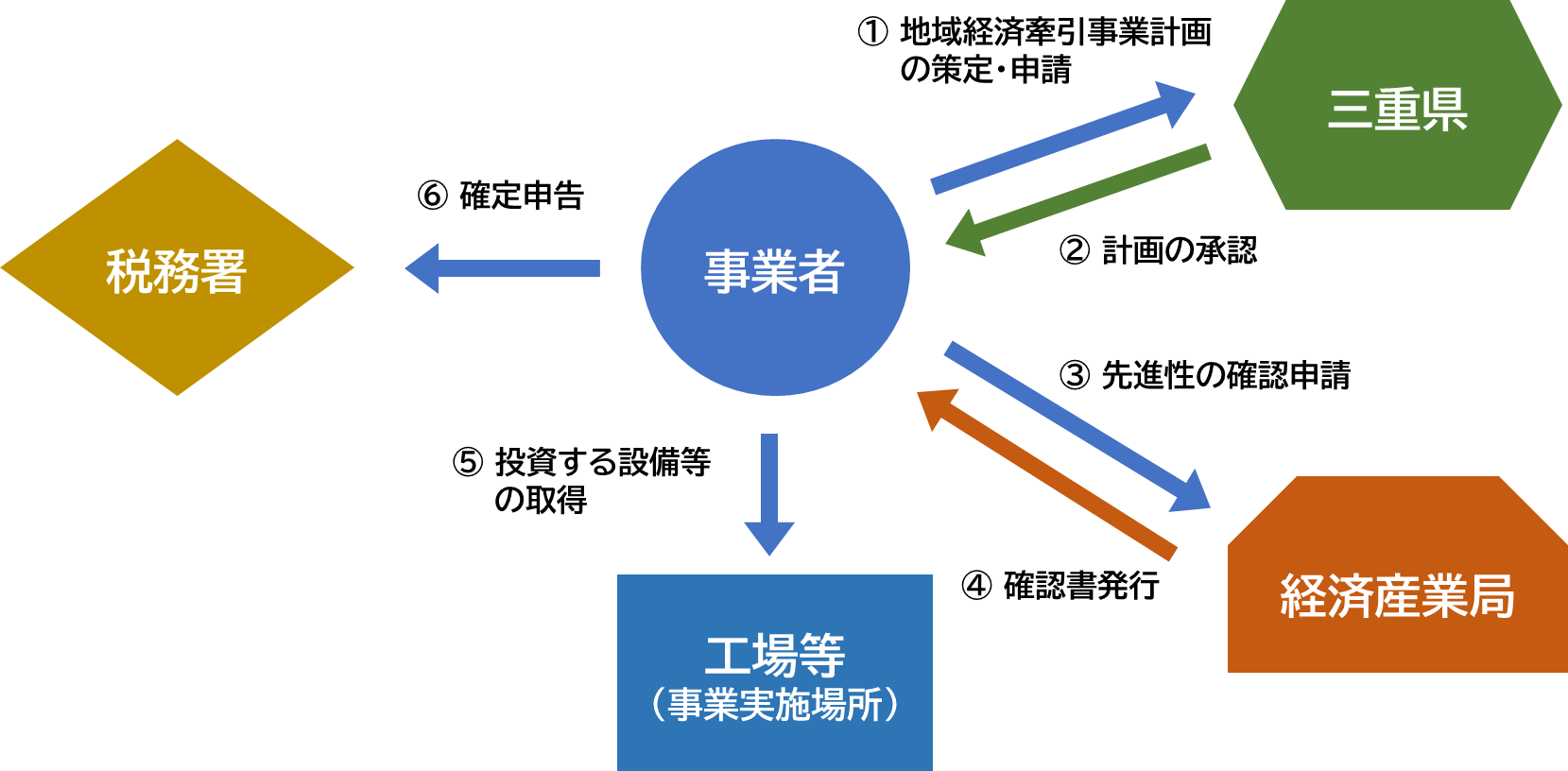 手続きフロー図(税制支援)