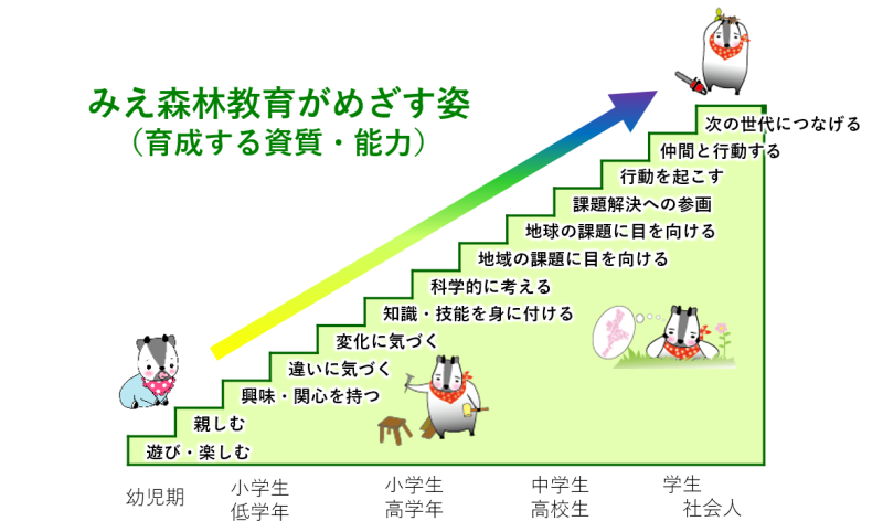 みえ森林教育がめざす年代ごとの姿（13のステップ）