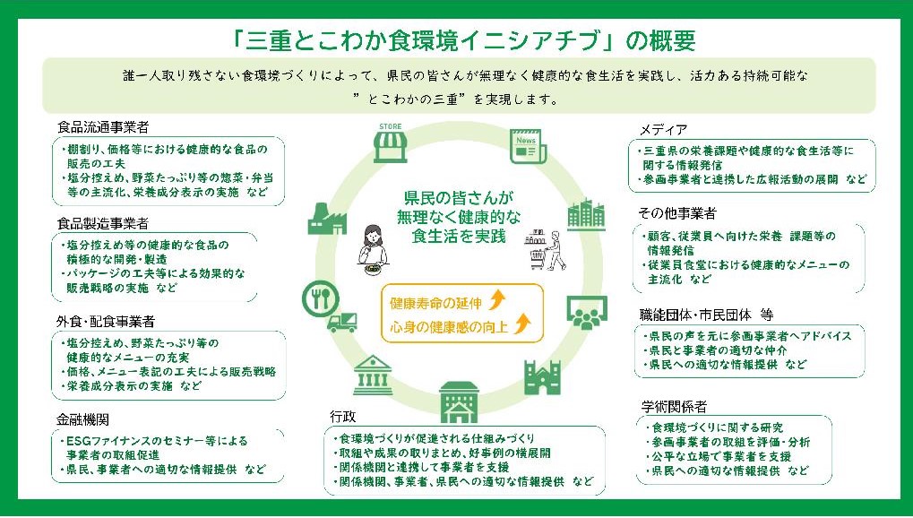三重とこわか食環境イニシアチブの概要