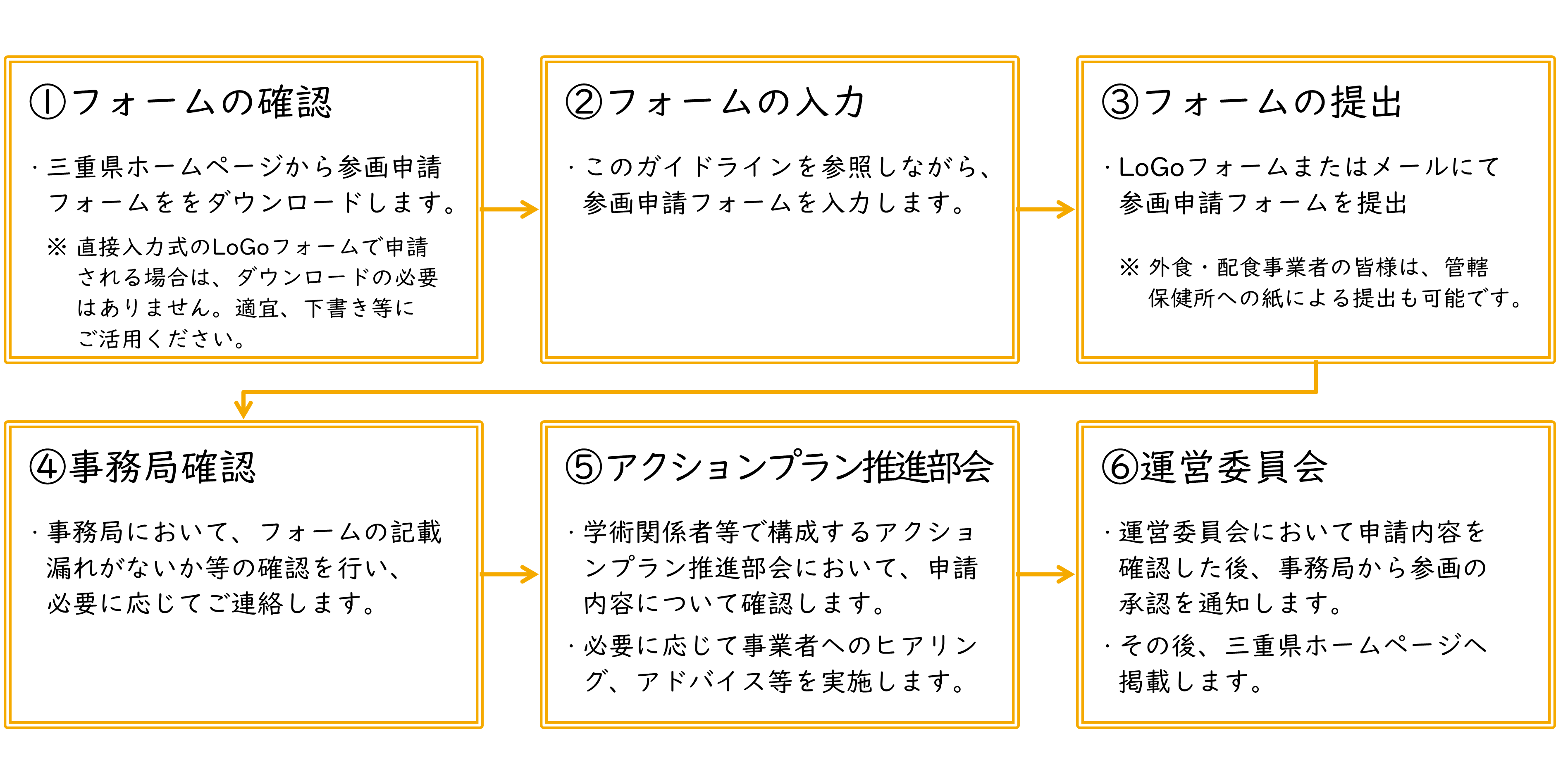 参画申請の流れ