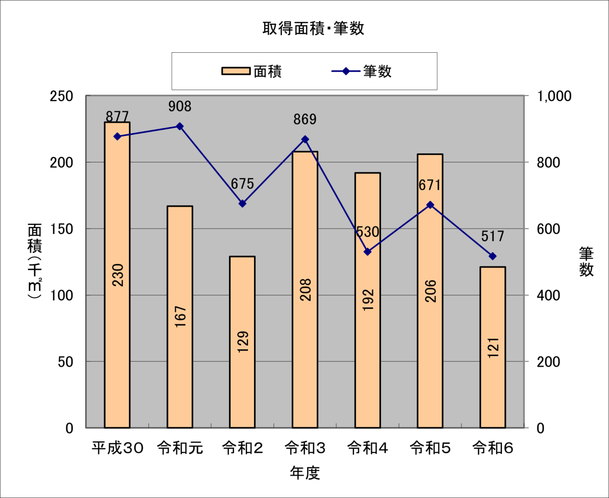 平成30年度から令和6年度までの面積・筆数の推移