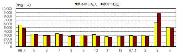 社会動態の推移（各月１日現在）