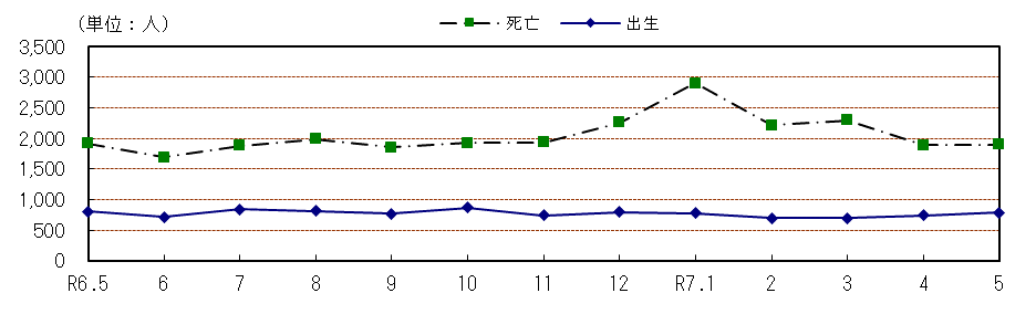自然動態の推移（各月１日現在）