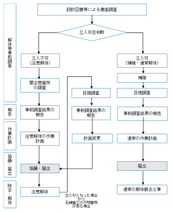 災害発生時の解体等工事のフロー