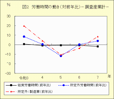 図２　労働時間の動き