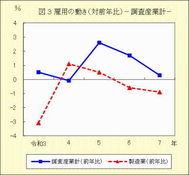 図３　雇用の動き