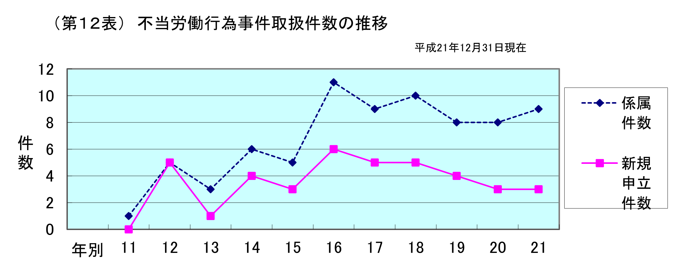第１２表　不当労働行為事件取扱件数の推移
