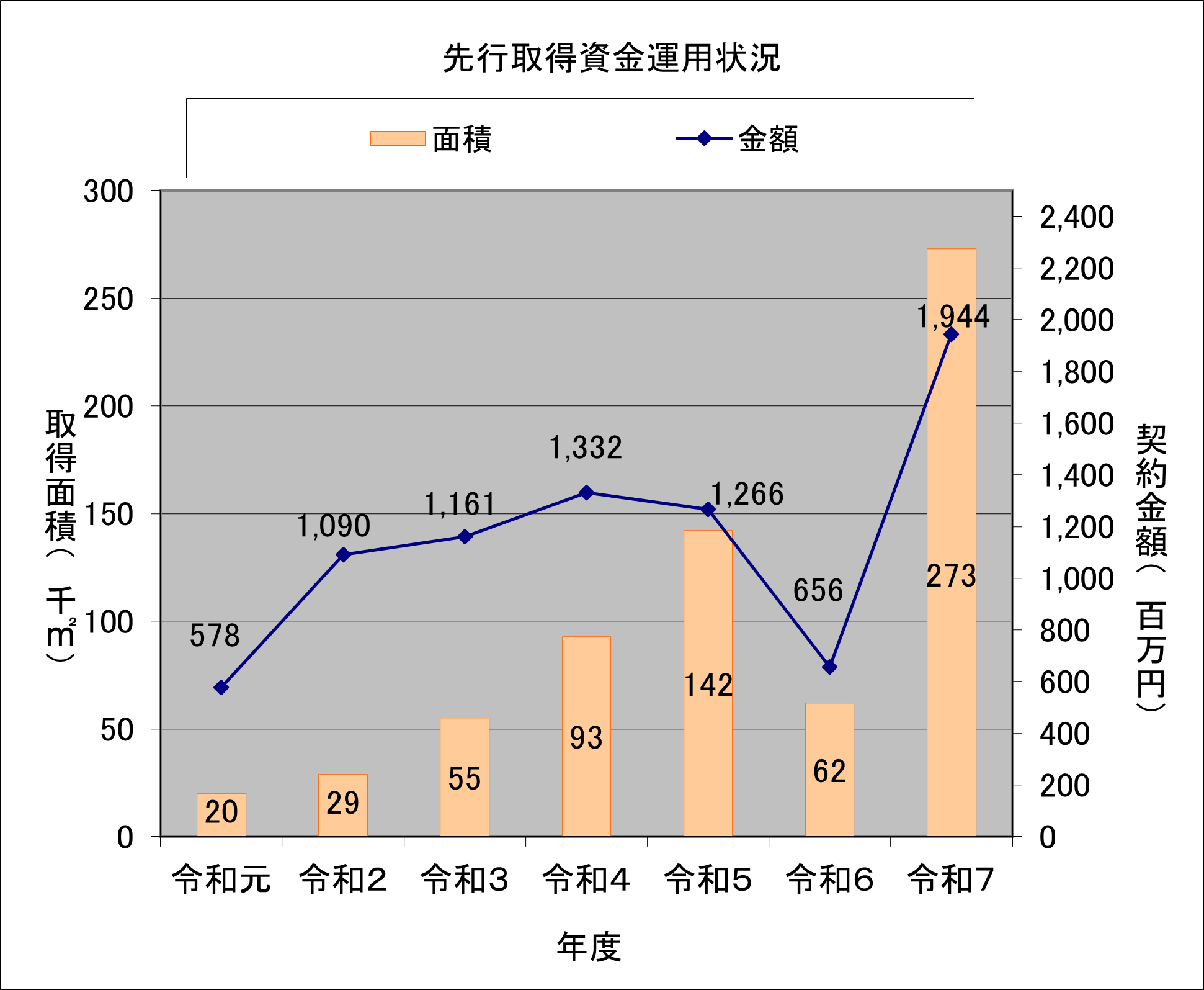 令和元年度から令和7年度までの用地費・補償費の推移