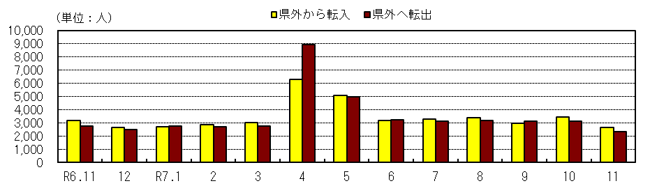 社会動態の推移（各月１日現在）
