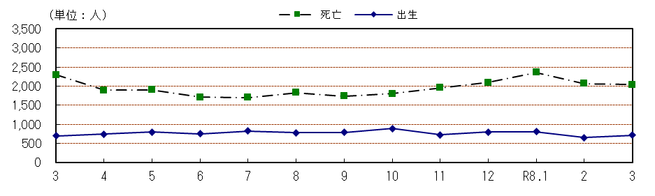 自然動態の推移（各月１日現在）
