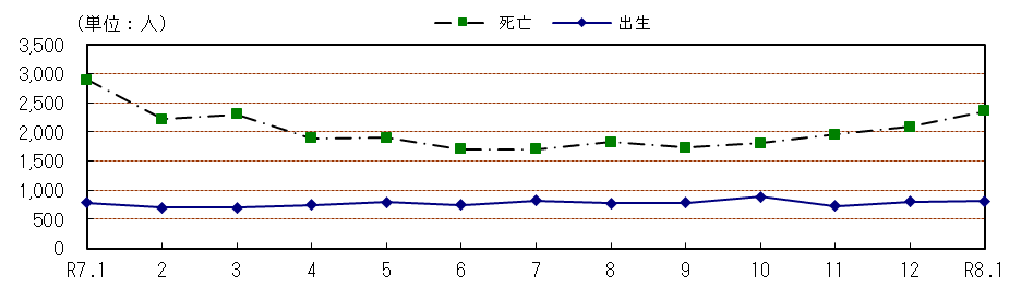 自然動態の推移（各月１日現在）