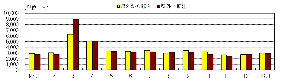 社会動態の推移（各月１日現在）