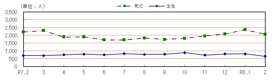 自然動態の推移（各月１日現在）