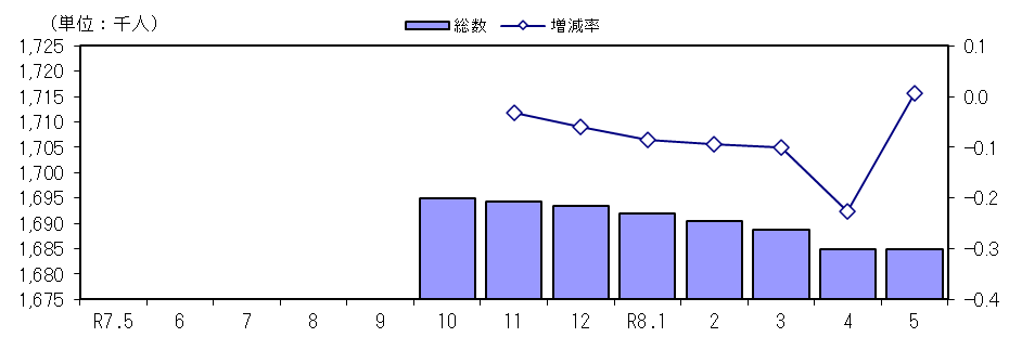 人口及び増減率の推移（各月１日現在）