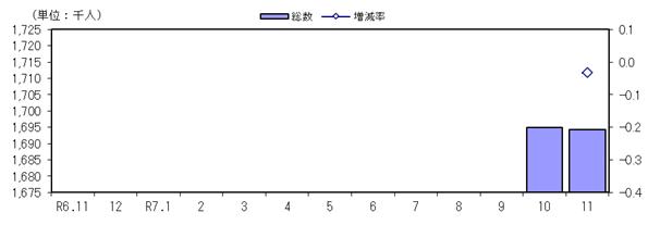 人口及び増減率の推移（各月１日現在）