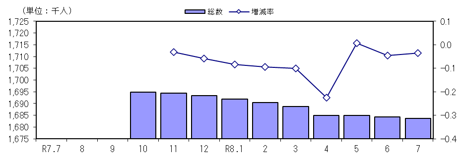 人口及び増減率の推移（各月１日現在）