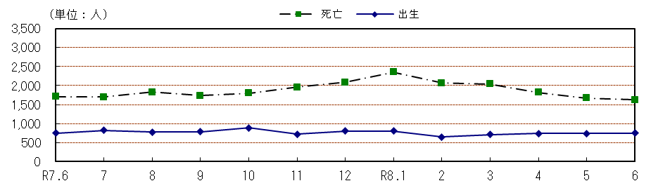 自然動態の推移（各月１日現在）