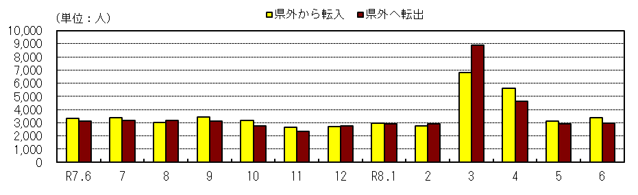 社会動態の推移（各月１日現在）
