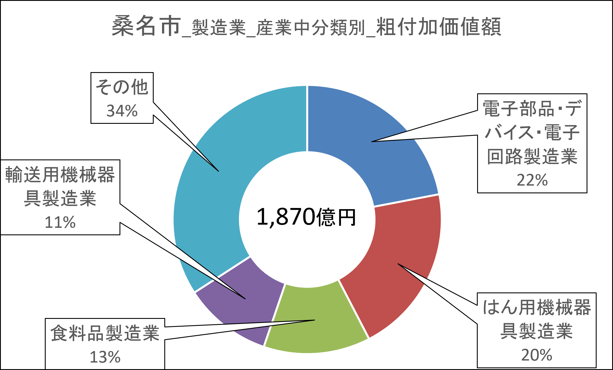 07桑名市_付加価値額.png
