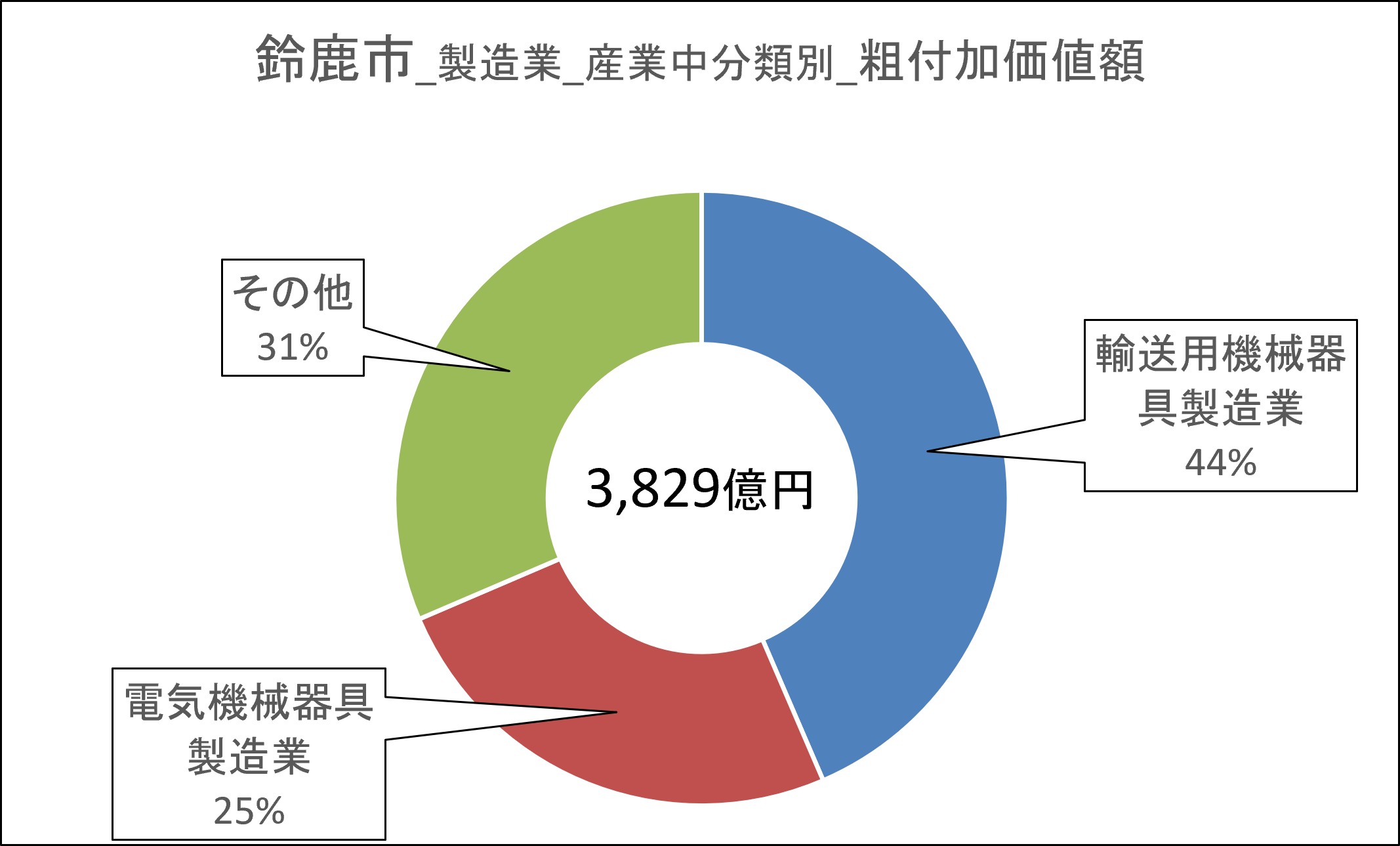 08鈴鹿市_付加価値額.png