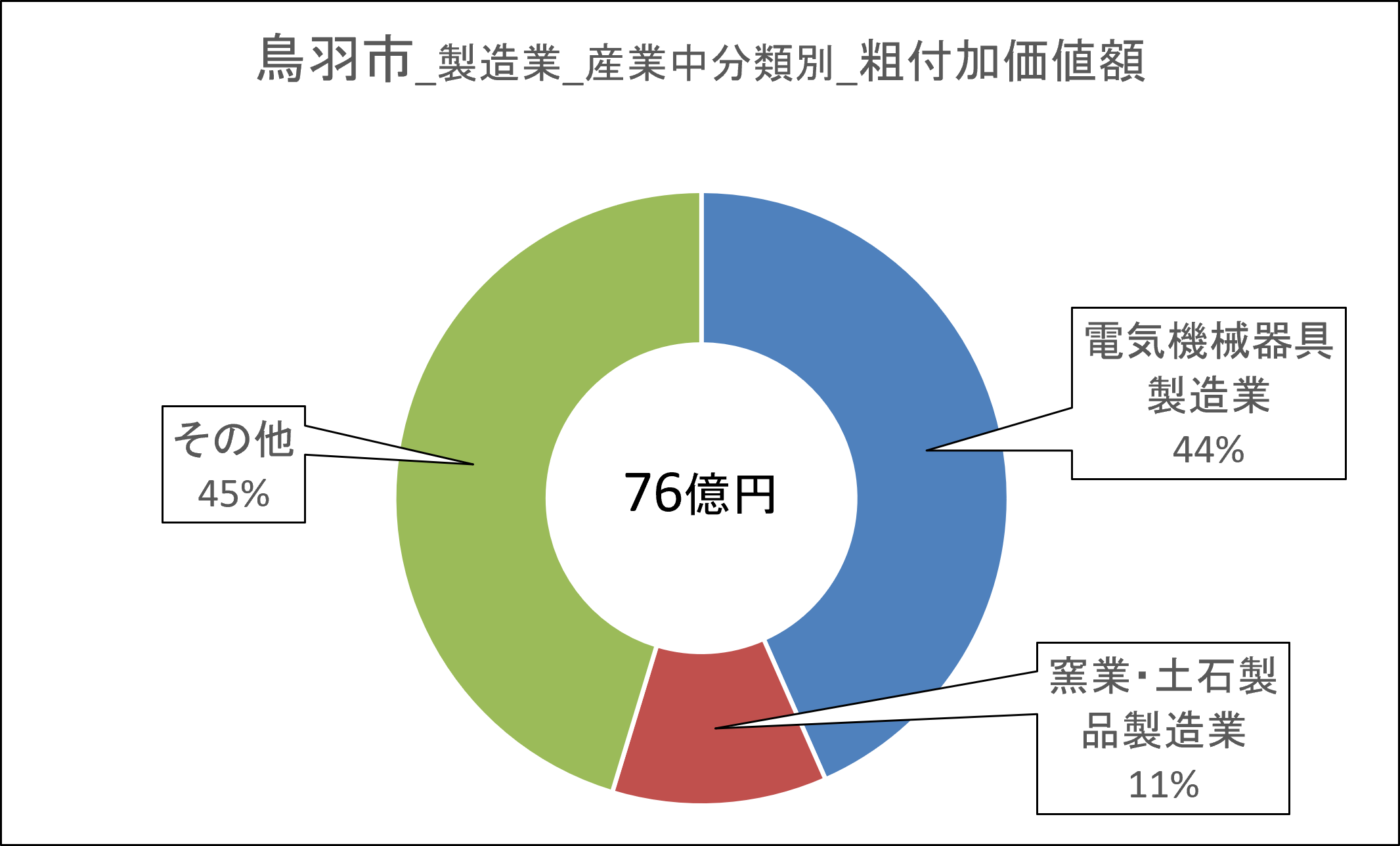12鳥羽市_付加価値額.png