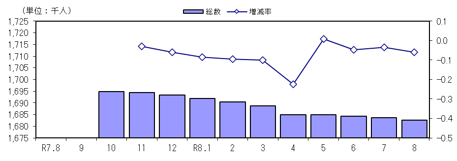人口及び増減率の推移（各月１日現在）