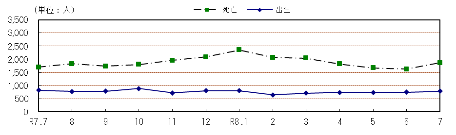 自然動態の推移（各月１日現在）